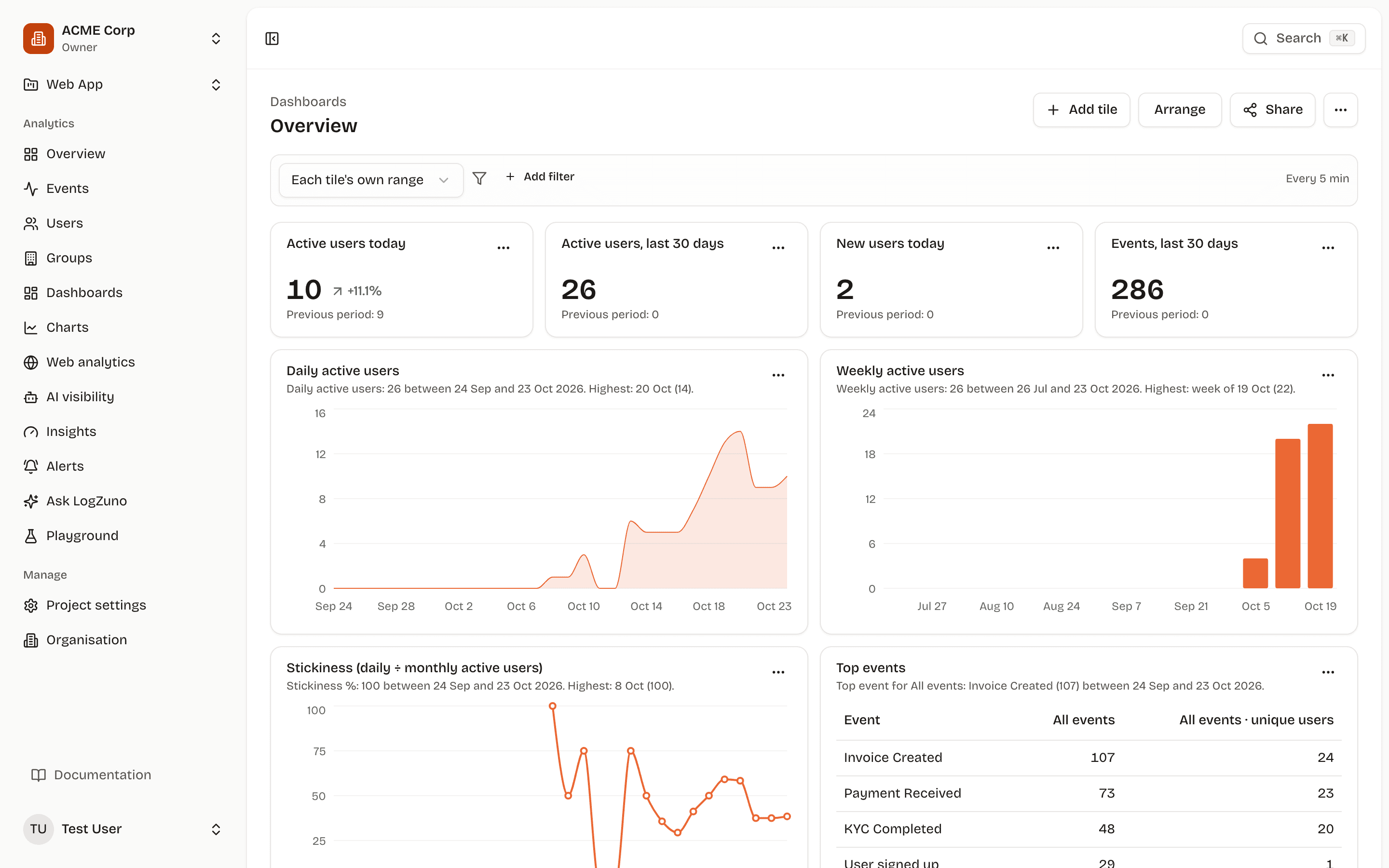 A LogZuno dashboard: active users, new users and events, with daily and weekly charts and top events
