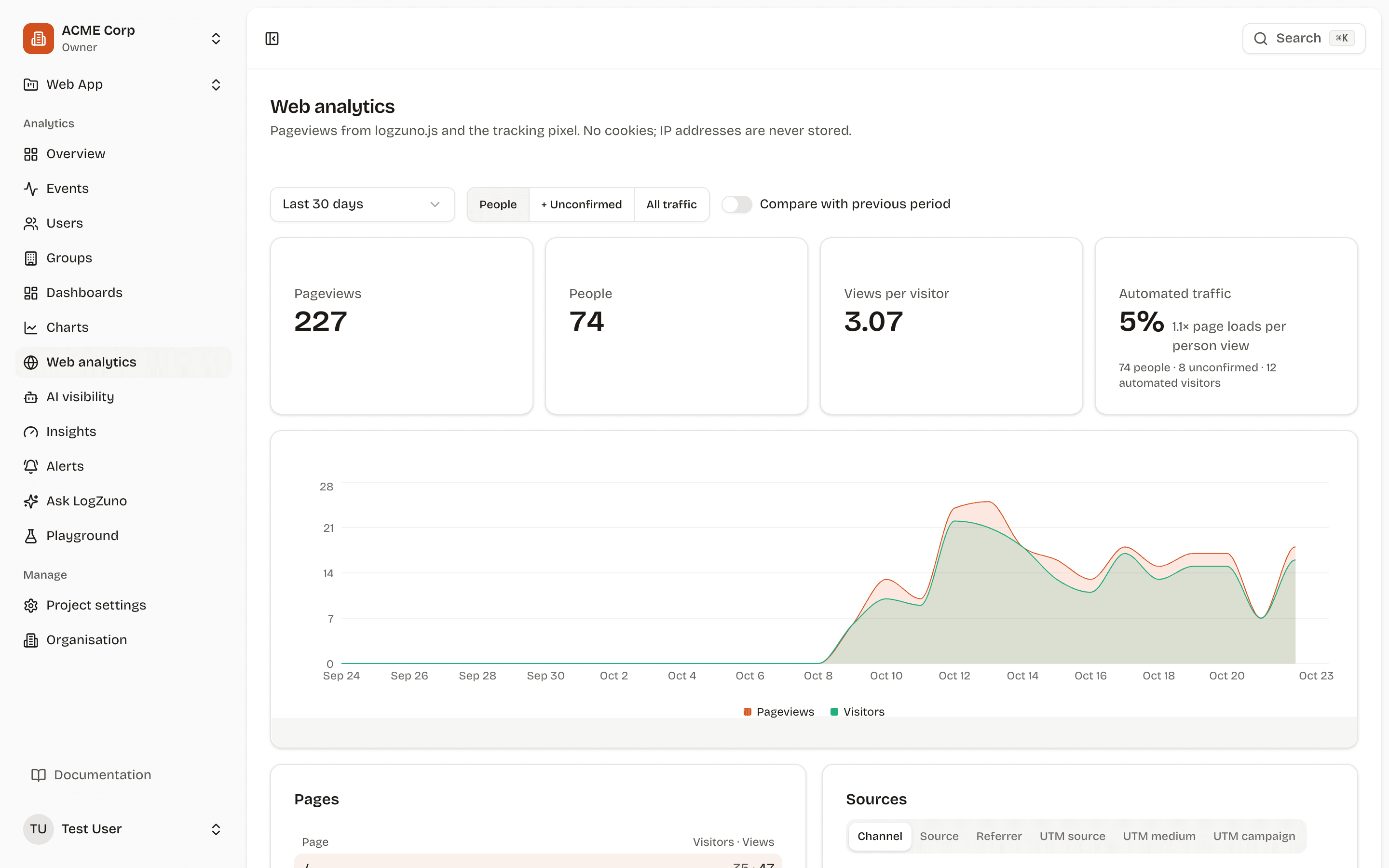 LogZuno web analytics: pageviews, people, views per visitor and the share of automated traffic, with a 30-day chart